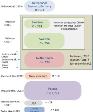 Figure 6 depicts the 14 observational epidemiological studies published in peer-reviewed health or medical journals, all of which were determined to be cross-sectional studies or surveys