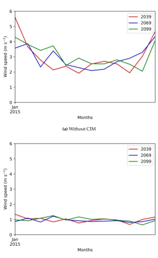 Figure 5. Change in wind speed (m s−1) for 2039, 2069 and 2099 (a) Without CIM and (b) With CIM.