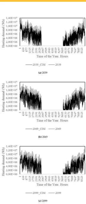 Figure 6. Heating demand for (a) 2039, (b) 2069 and (c) 2099 using the standard climatic data and theCIM data