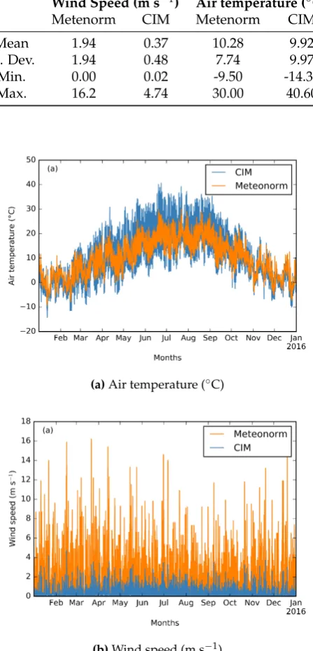 Table 2. Statistical analysis from the Meteonorm and CIM dataset.