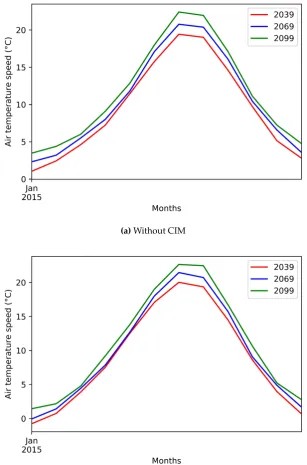Figure 4. Change in air temperature (◦C) for 2039, 2069 and 2099 (a) Without CIM and (b) With CIM.