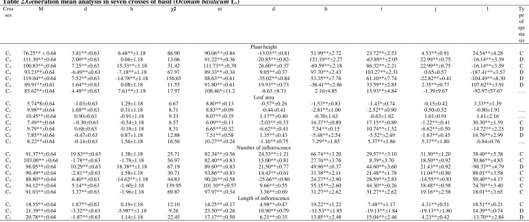 Table 2.Generation mean analysis in seven crosses of basil (Crosses 