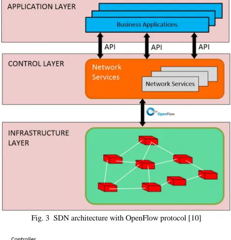 Fig. 3  SDN architecture with OpenFlow protocol [10]  