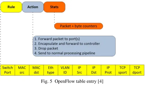 Fig. 5  OpenFlow table entry [4] 