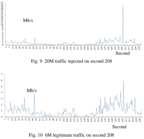 Fig. 12  6M legitimate traffic on second 162 