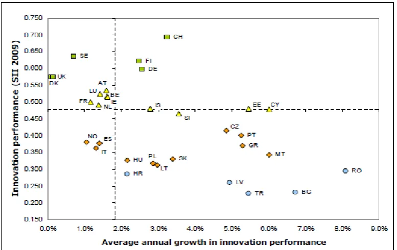 Figure 1.  EIS - Convergence of innovation performance in 2009 (EIS- 2009) 