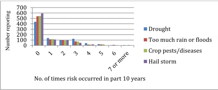 Figure 2.Importance of risk factor in affecting household’s livelihood Source: Project survey data 