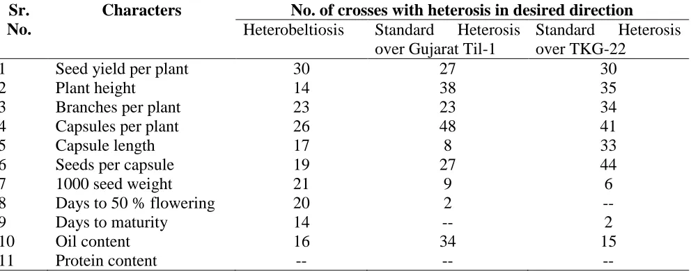 Table 3. Number of crosses showing heterosis for seed yield per plant along with other characters in sesamum