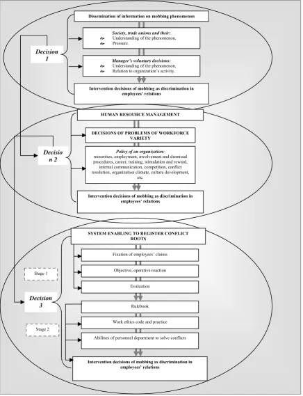 Figure 1. The model of managerial decisions of intervention of mobbing as discrimination in employees’ relations 