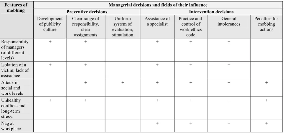 Figure 4. The scheme of prevention of conflicts enabling two-stage intervention 