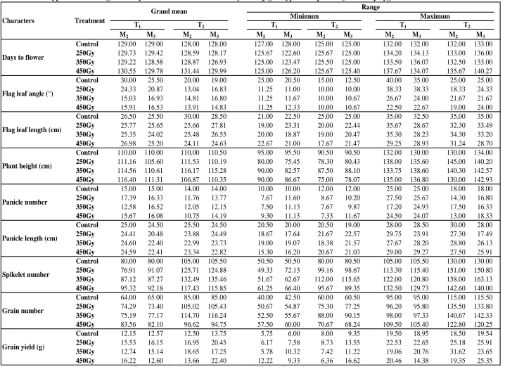 Table 3. Phenotypic variation in gamma ray induced mutant families of T1 and  T2  genotypes in M2 and M3 for nine polygenic traitsRange