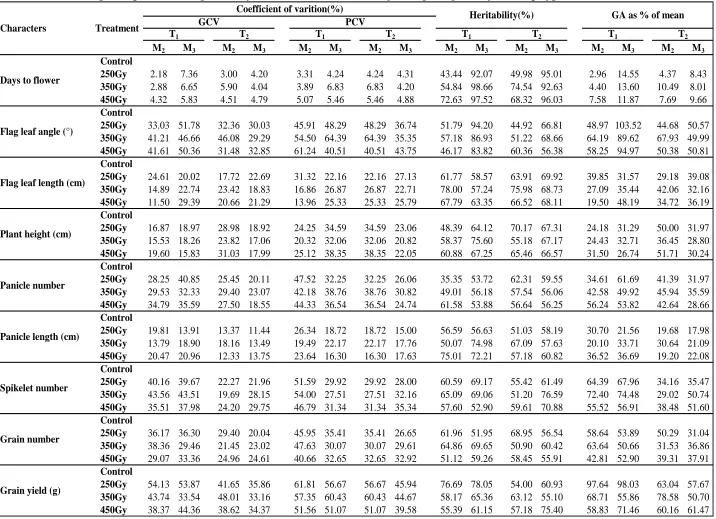 Table 4. Estimates of genetic parameters in gamma ray induced mutant families of T1 and  T2  in M2 and M3 for nine polygenic traitsCoefficient of varition(%)
