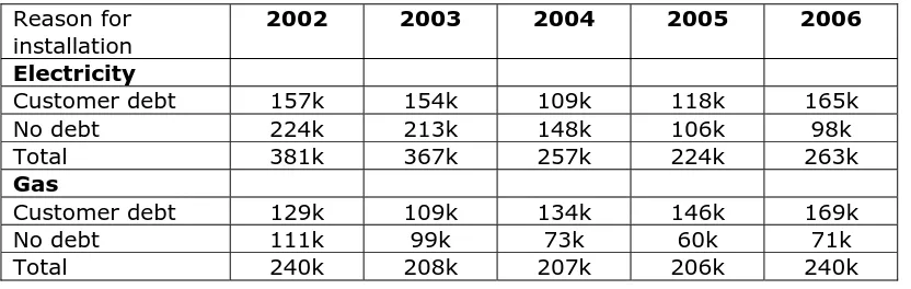 Table 1: Reasons for installation of PPM by fuel and by year13 