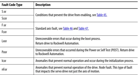 Table 45 -  S xx and Scxx Start Inhibit Codes Four-digit Display  RSLogix 5000® and Logix 
