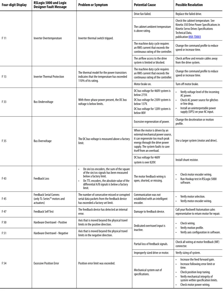 Table 46 -  F xx Fault Codes (Continued) Four-digit Display  RSLogix 5000 and Logix 