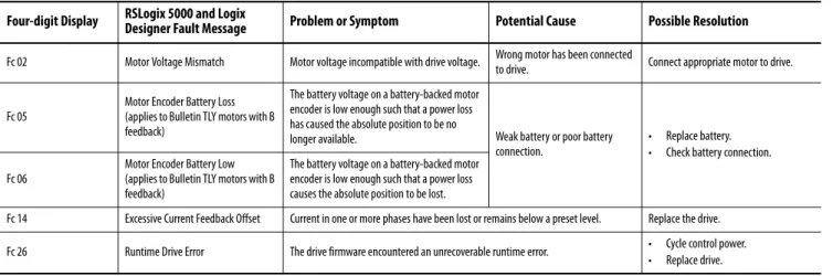 Table 46 -  F xx Fault Codes (Continued) Four-digit Display  RSLogix 5000 and Logix 