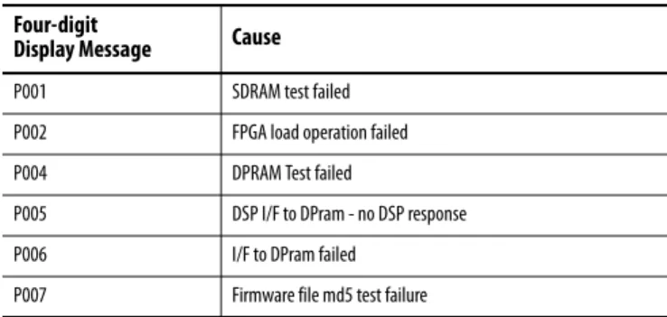 Table 50 - Pxxx Fault Codes Four-digit