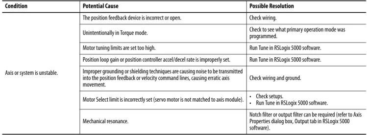 Table 56 - General System Behavior