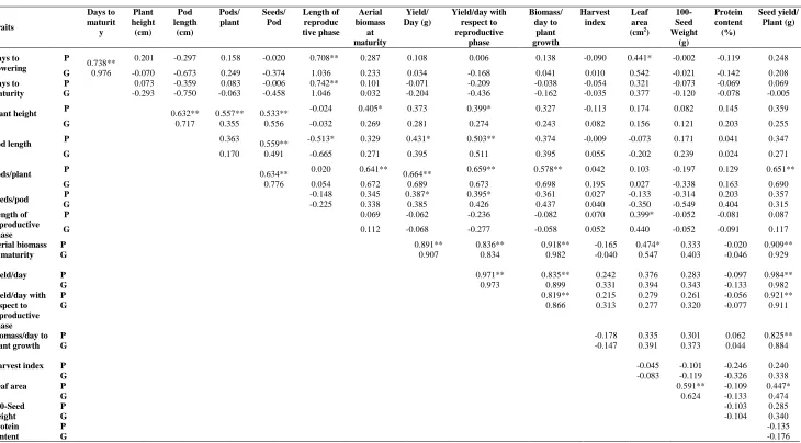 Table 1. Phenotypic and genotypic correlation coefficient between yield and other traits  