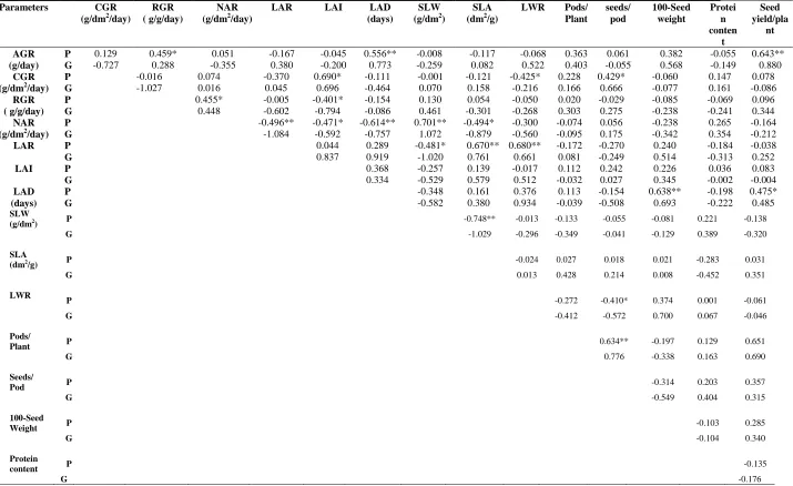 Table 3. Estimates of direct and indirect phenotypic and genotypic effects of yield and other traits  