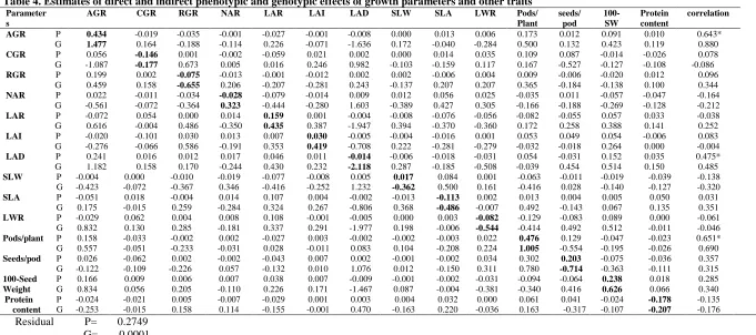 Table 4. Estimates of direct and indirect phenotypic and genotypic effects of growth parameters and other traits  Parameter AGR CGR RGR NAR LAR LAI LAD SLW SLA LWR Pods/ 