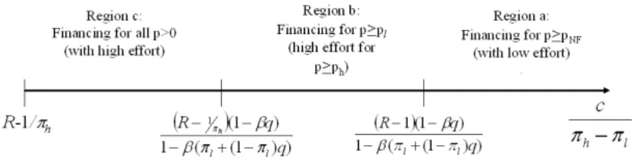 Figure 3: Equilibrium regions