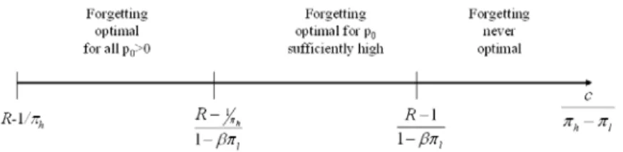 Figure 5: Welfare-maximizing forgetting policy, as a function of c