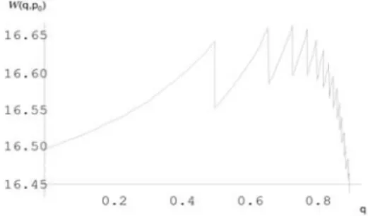 Figure 6: Total welfare as a function of q