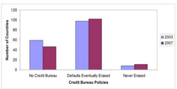 Figure 2: Impact of Information-Sharing Regime on Provision of Credit