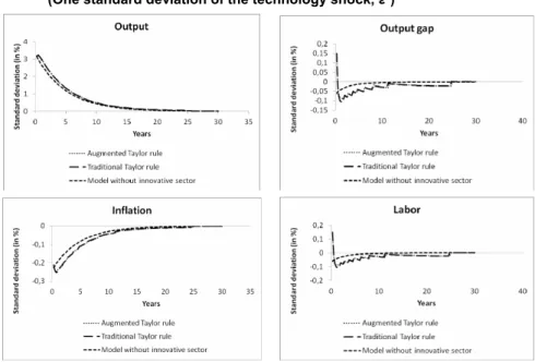Figure 3  Shock to Exogenous Technology: Response of Output, Output Gap,  Inflation, and Labor  
