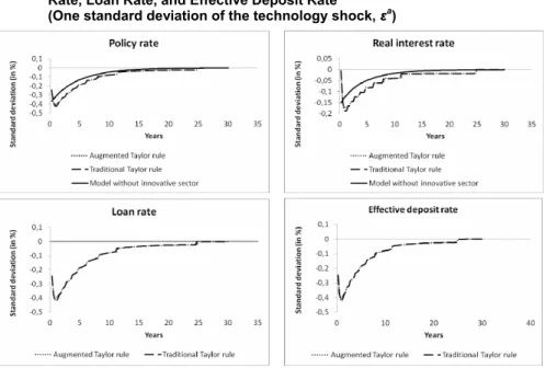 Figure 4  Shock to Exogenous Technology: Response of Policy Rate, Real Interest  Rate, Loan Rate, and Effective Deposit Rate 