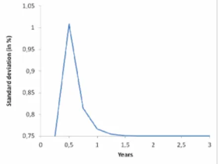 Figure 6  Shock to Probability of Default  