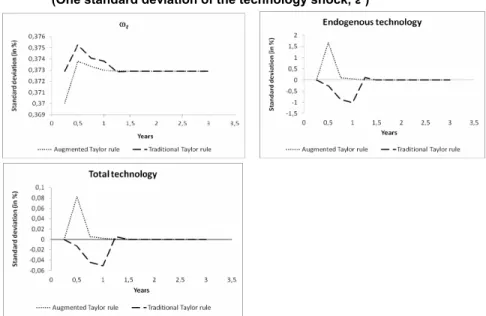 Figure 10  Shock to Probability of Default: Response of Loan Applications (ω t ),  Endogenous Technology, and Total Technology  