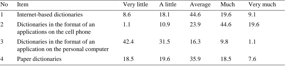 Table 1. Students’ perception of the significance of using e-learning tools in the ESP course