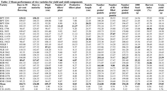 Table: 2 Mean performance of rice varieties for yield and yield components  Variety 