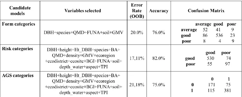 Table 1. Candidate models, variables selected, error rate (OOB), accuracy and confusion matrix of models    estimating from, risk and AGS class using dendrometric and environmental variables