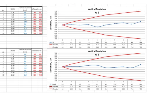 Table 2: Height and Vertical Deviation 
