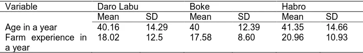 Table 2. Age and coffee production experience of households in West Hararghe Zone, 2013  