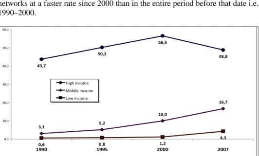 Figure 1. Total telephone subscribers per 100 inhabitants (1990–2007)  Source: Own compilation based on World Bank data