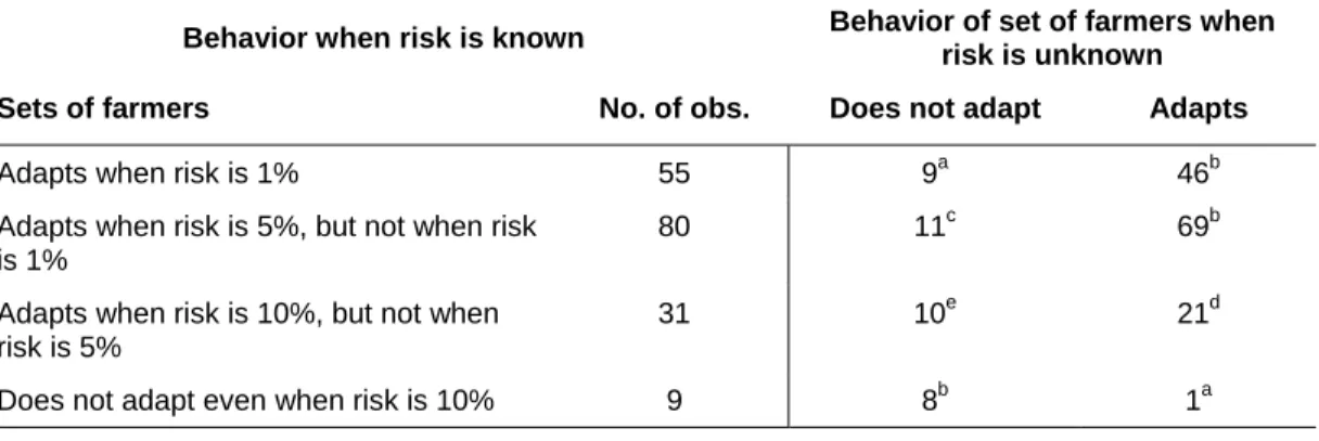 Table 5. Number of Farmers Not Adapting and Adapting When Risk Is Unknown 