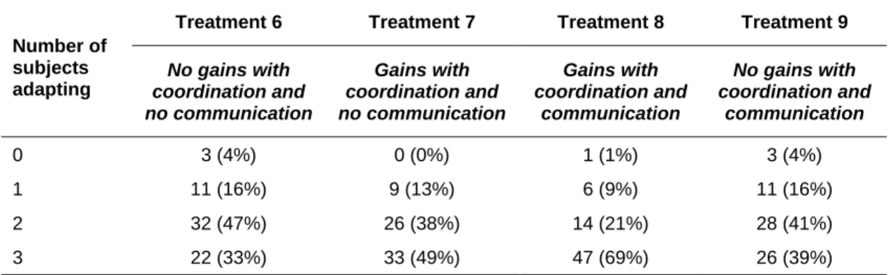 Table 6. Number of Groups with Different Number of Subjects Adapting in Each Treatment 