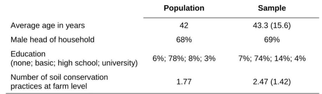 Table 1. Background Statistics of the Sampled Farmers and Regional Census Data 
