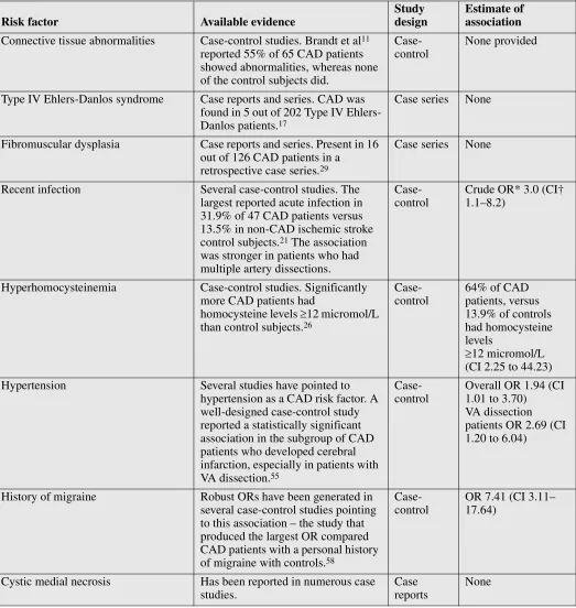 Table 1Available evidence pointing to risk factors for cervical artery dissection (CAD)