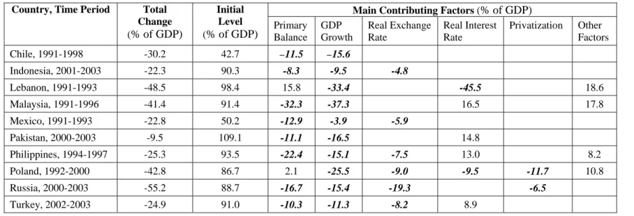 Table 3 Main Factors Underlying Debt Reductions, 1990-2003 