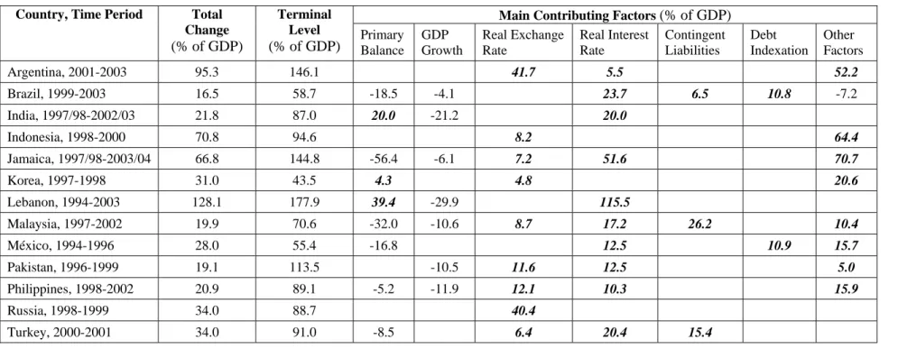 Table 4 Main Factors Underlying Debt Increases, 1990-2003 
