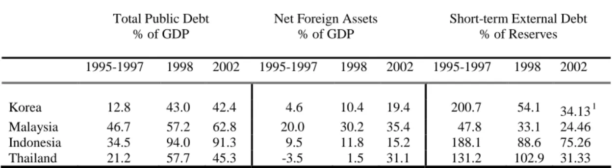 Table 5. Key Macroeconomic Variables in the East Asian Crisis Countries, 1996-2002 