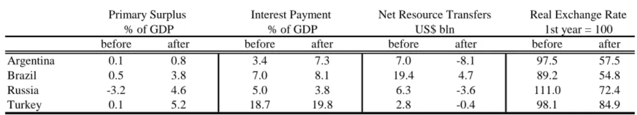 Table 6.  Economic Indicators Before and After Crisis in Four Big MACs 