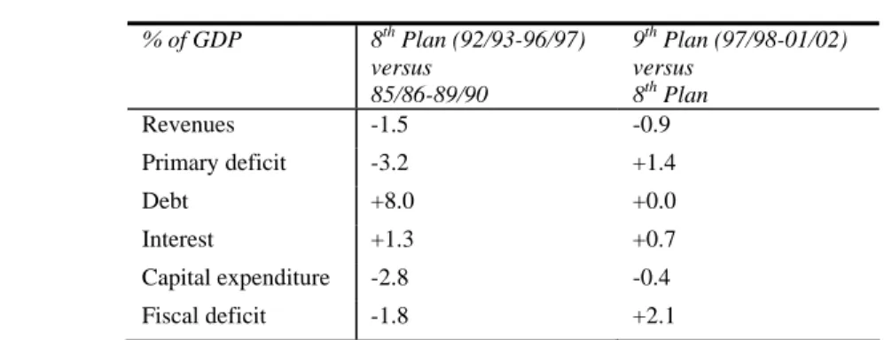 Table 7: Fiscal Adjustment Dynamics, 1985/86-2001/02  (based on period averages) 