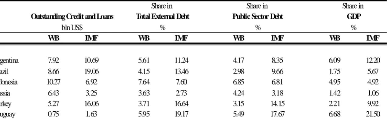 Table 8.  Selected Countries with Large Exposure to the IMF and World Bank, 2003 
