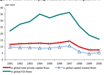 Figure 1.  Share of Developing Countries in Global Capital Flows 